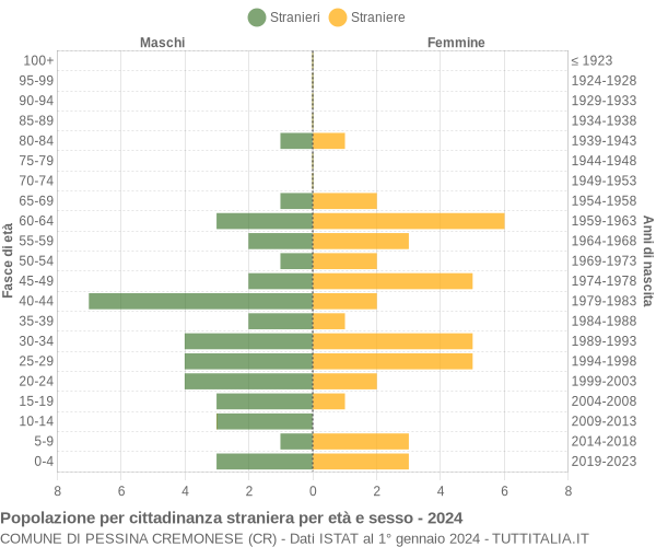 Grafico cittadini stranieri - Pessina Cremonese 2024