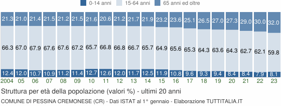 Grafico struttura della popolazione Comune di Pessina Cremonese (CR)