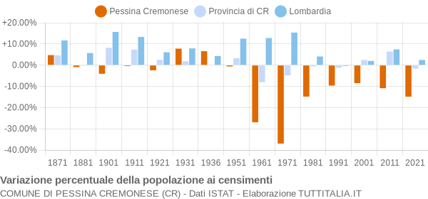 Grafico variazione percentuale della popolazione Comune di Pessina Cremonese (CR)