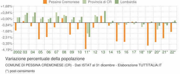 Variazione percentuale della popolazione Comune di Pessina Cremonese (CR)