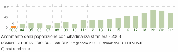 Grafico andamento popolazione stranieri Comune di Postalesio (SO)