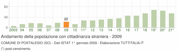 Grafico andamento popolazione stranieri Comune di Postalesio (SO)