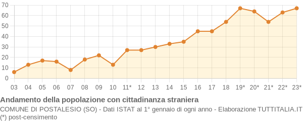 Andamento popolazione stranieri Comune di Postalesio (SO)