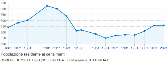 Grafico andamento storico popolazione Comune di Postalesio (SO)
