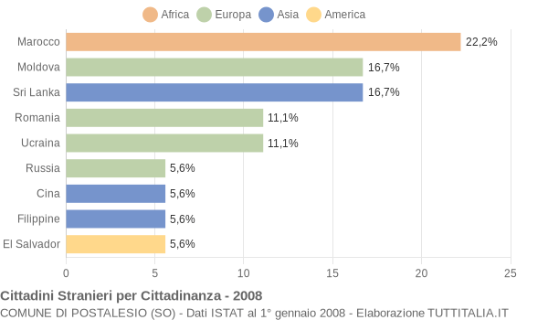 Grafico cittadinanza stranieri - Postalesio 2008