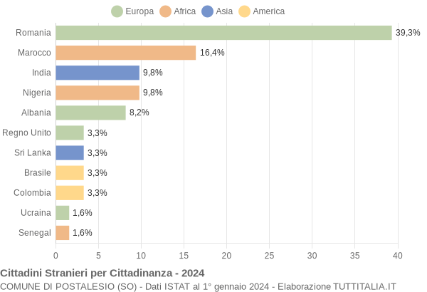 Grafico cittadinanza stranieri - Postalesio 2024