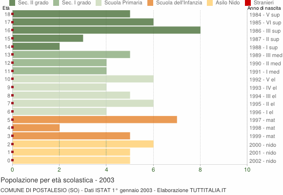 Grafico Popolazione in età scolastica - Postalesio 2003