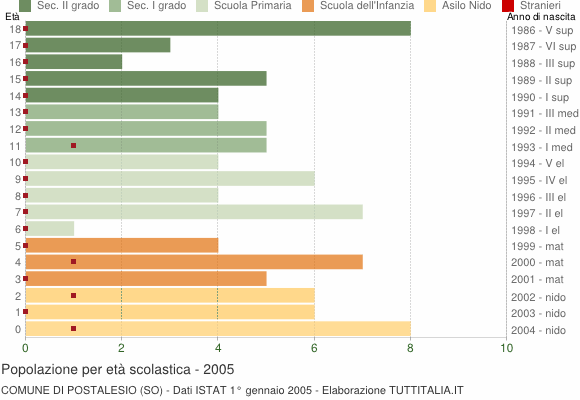 Grafico Popolazione in età scolastica - Postalesio 2005