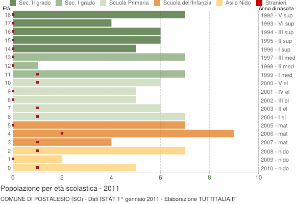 Grafico Popolazione in età scolastica - Postalesio 2011
