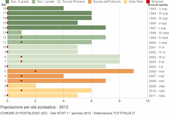 Grafico Popolazione in età scolastica - Postalesio 2012