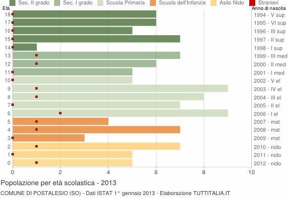 Grafico Popolazione in età scolastica - Postalesio 2013