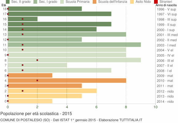 Grafico Popolazione in età scolastica - Postalesio 2015