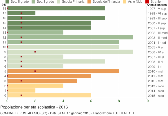 Grafico Popolazione in età scolastica - Postalesio 2016