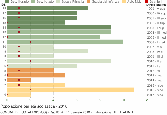 Grafico Popolazione in età scolastica - Postalesio 2018