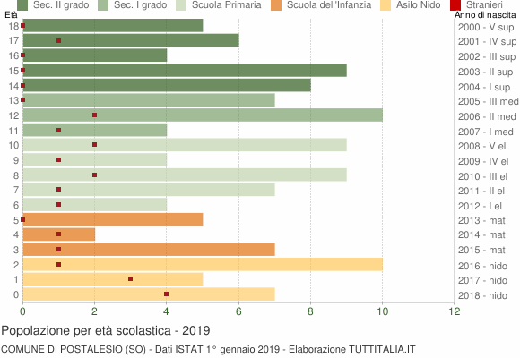 Grafico Popolazione in età scolastica - Postalesio 2019