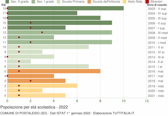 Grafico Popolazione in età scolastica - Postalesio 2022