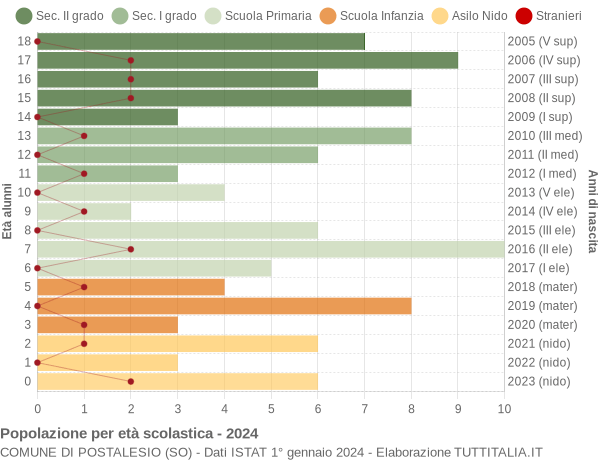 Grafico Popolazione in età scolastica - Postalesio 2024