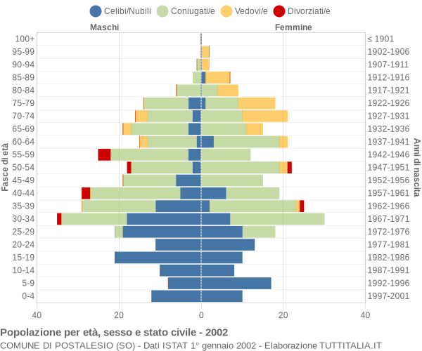 Grafico Popolazione per età, sesso e stato civile Comune di Postalesio (SO)