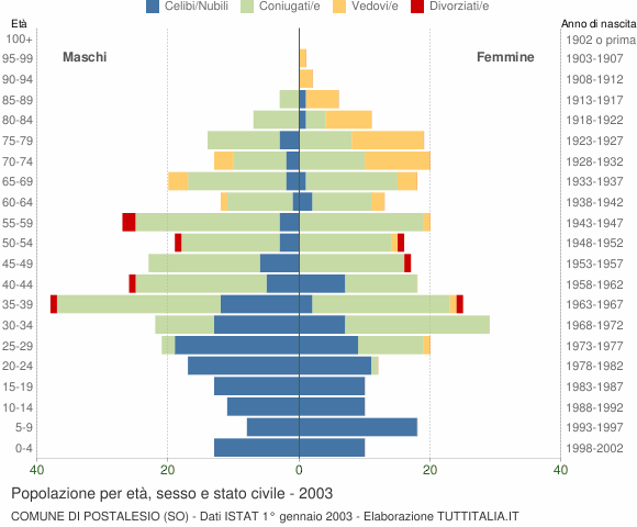 Grafico Popolazione per età, sesso e stato civile Comune di Postalesio (SO)