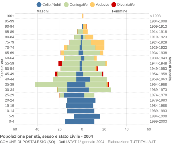 Grafico Popolazione per età, sesso e stato civile Comune di Postalesio (SO)