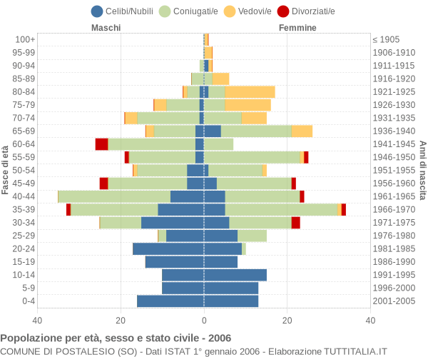 Grafico Popolazione per età, sesso e stato civile Comune di Postalesio (SO)