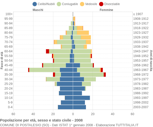 Grafico Popolazione per età, sesso e stato civile Comune di Postalesio (SO)