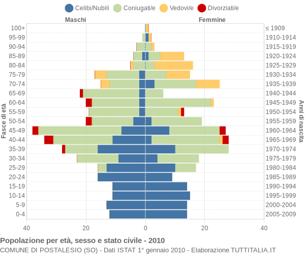 Grafico Popolazione per età, sesso e stato civile Comune di Postalesio (SO)