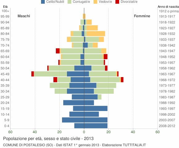 Grafico Popolazione per età, sesso e stato civile Comune di Postalesio (SO)