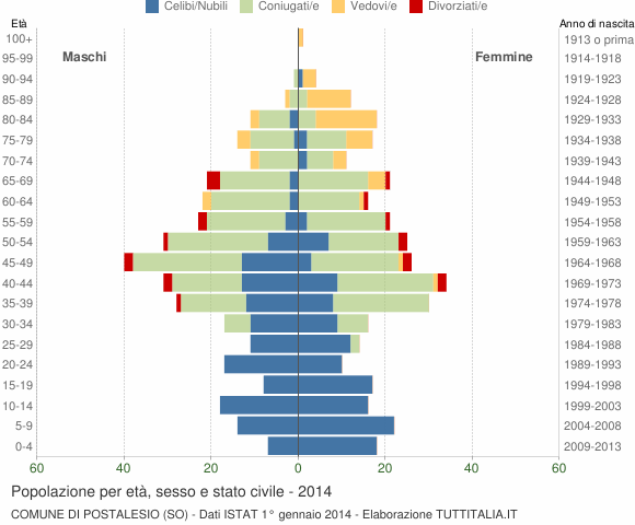 Grafico Popolazione per età, sesso e stato civile Comune di Postalesio (SO)