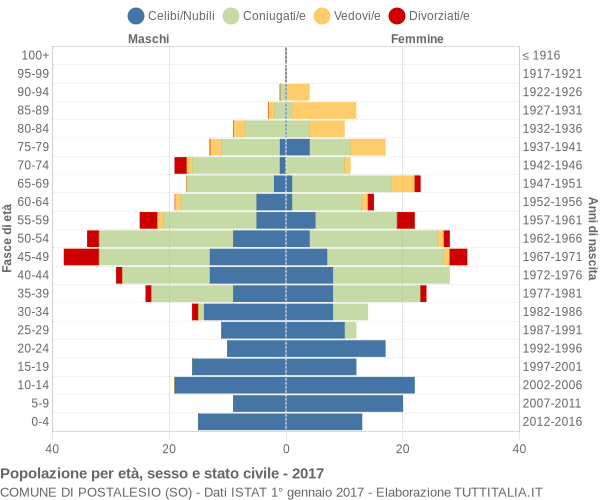 Grafico Popolazione per età, sesso e stato civile Comune di Postalesio (SO)