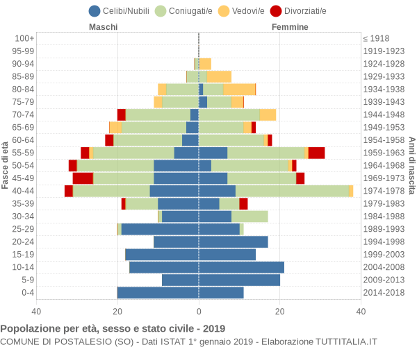 Grafico Popolazione per età, sesso e stato civile Comune di Postalesio (SO)