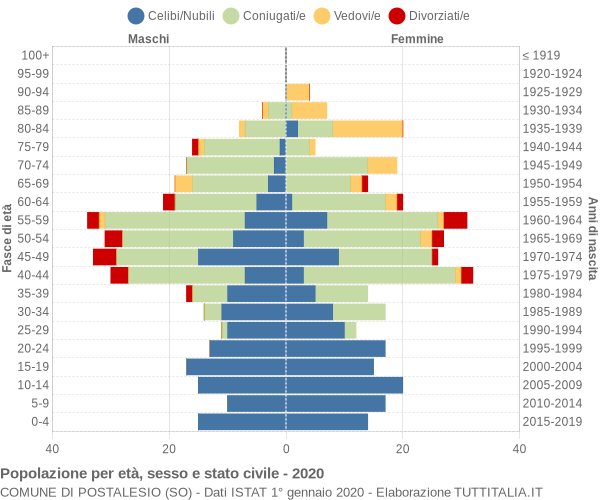 Grafico Popolazione per età, sesso e stato civile Comune di Postalesio (SO)