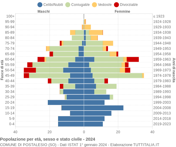 Grafico Popolazione per età, sesso e stato civile Comune di Postalesio (SO)