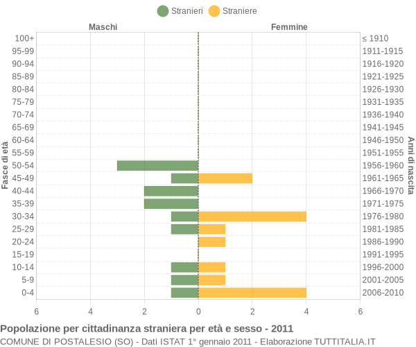 Grafico cittadini stranieri - Postalesio 2011