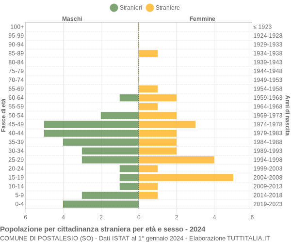 Grafico cittadini stranieri - Postalesio 2024