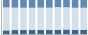 Grafico struttura della popolazione Comune di Postalesio (SO)