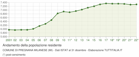 Andamento popolazione Comune di Pregnana Milanese (MI)