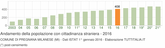 Grafico andamento popolazione stranieri Comune di Pregnana Milanese (MI)