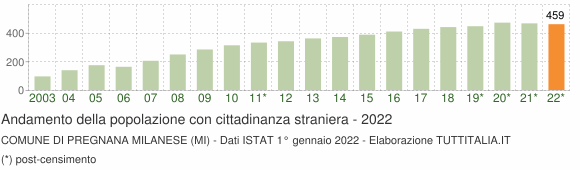 Grafico andamento popolazione stranieri Comune di Pregnana Milanese (MI)