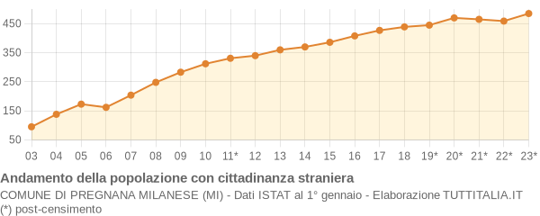 Andamento popolazione stranieri Comune di Pregnana Milanese (MI)