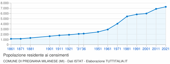 Grafico andamento storico popolazione Comune di Pregnana Milanese (MI)