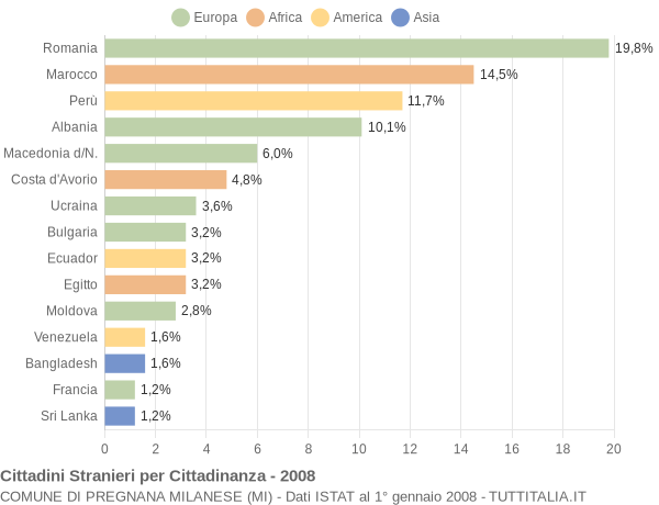 Grafico cittadinanza stranieri - Pregnana Milanese 2008