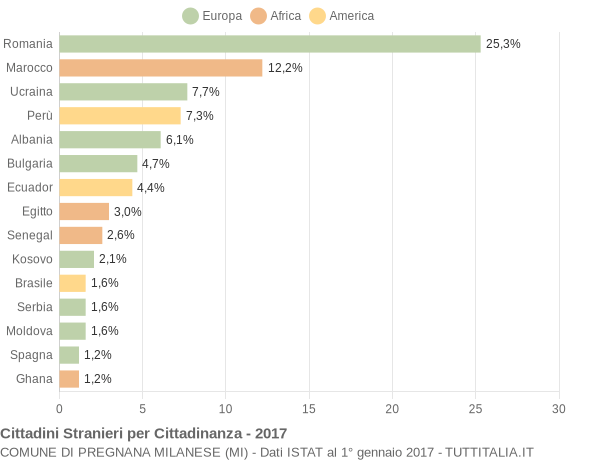 Grafico cittadinanza stranieri - Pregnana Milanese 2017