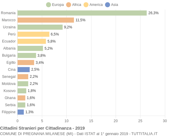 Grafico cittadinanza stranieri - Pregnana Milanese 2019