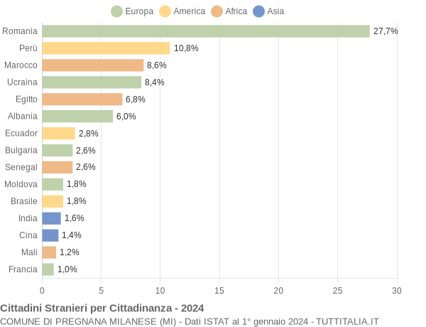 Grafico cittadinanza stranieri - Pregnana Milanese 2024