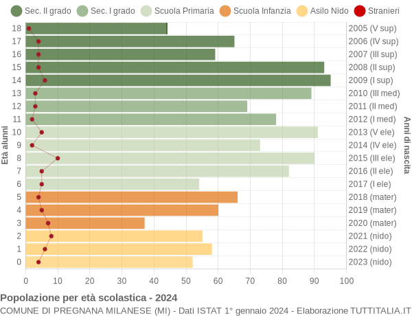 Grafico Popolazione in età scolastica - Pregnana Milanese 2024