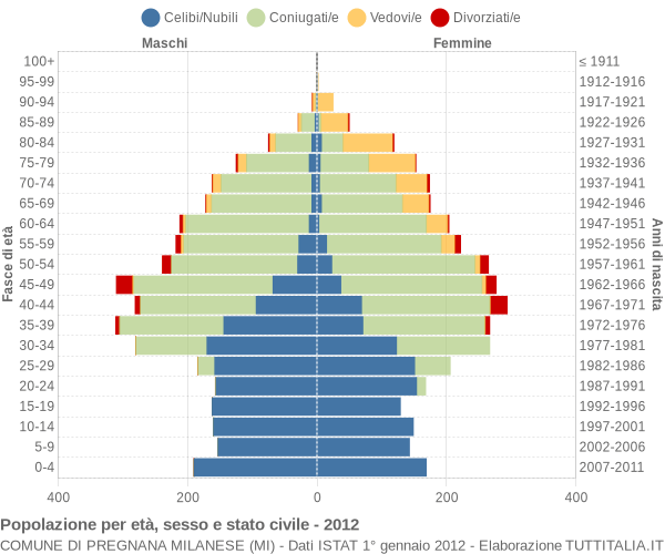 Grafico Popolazione per età, sesso e stato civile Comune di Pregnana Milanese (MI)