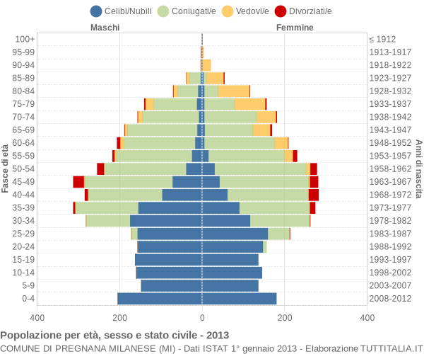 Grafico Popolazione per età, sesso e stato civile Comune di Pregnana Milanese (MI)