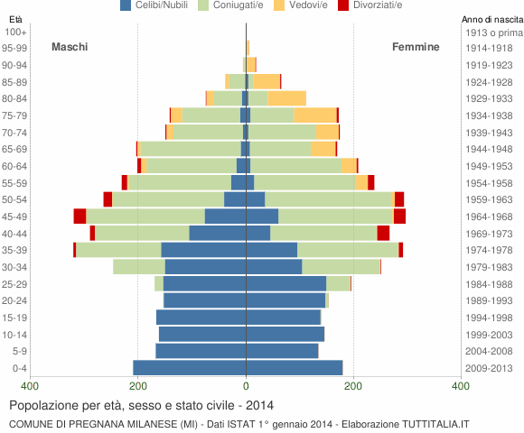 Grafico Popolazione per età, sesso e stato civile Comune di Pregnana Milanese (MI)