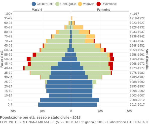 Grafico Popolazione per età, sesso e stato civile Comune di Pregnana Milanese (MI)